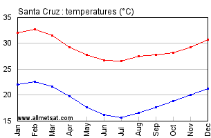 Santa Cruz, Rio de Janeiro Brazil Annual Temperature Graph